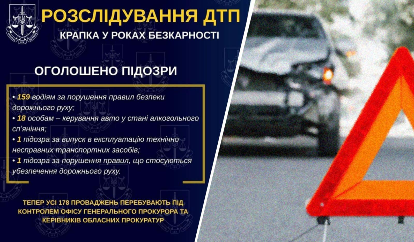 Within one week in cases of accidents with grave consequences, prosecutors reported suspicion to 179 persons