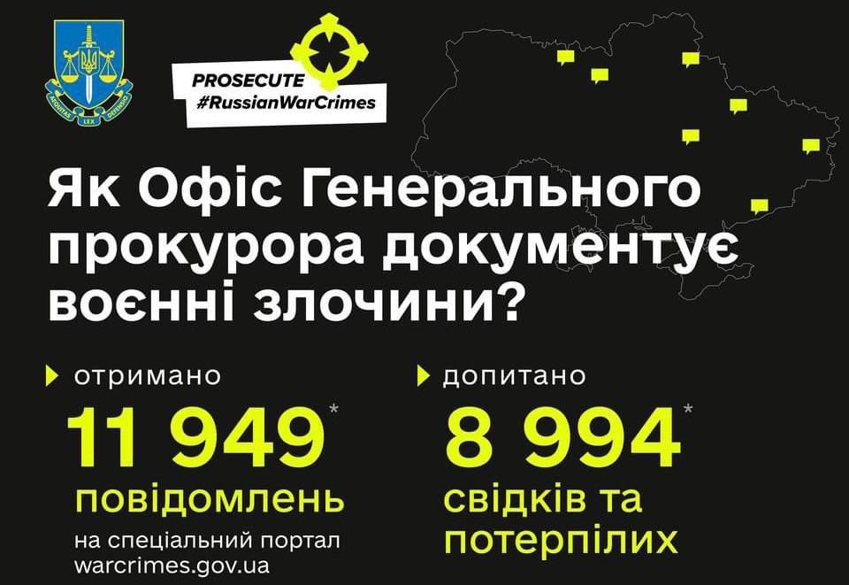 Майже 12 000 повідомлень про воєнні злочини РФ вже подали українці на єдиний портал збору доказів
